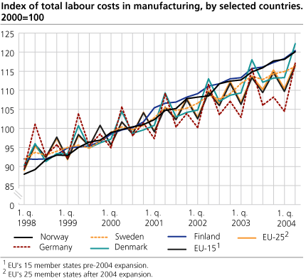 Index of total labour costs in manufacturing, by selected countries. Year 2000=100