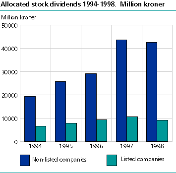  Allocated stock dividends 1994-1998. Million kroner