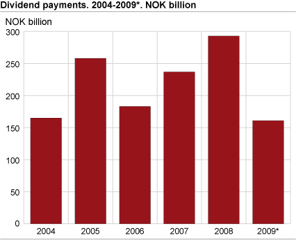 Dividend payments. 2004-2009*. NOK billion