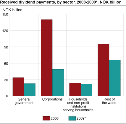 Received dividend payments, by sector. 2008-2009*. NOK billion