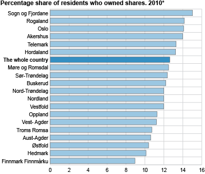 Percentage share of residents who owned shares. 2010*