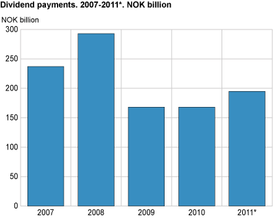 Dividend payments. 2007-2011*. NOK billion