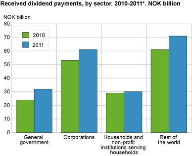 Received dividend payments, by sector. 2010-2011*. NOK billion