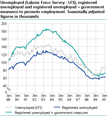  Unemployed (Labour Force Survey - LFS), registered unemployed and registered employed + public sector job creation programmes. Seasonally adjusted figures in thousands