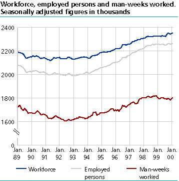  Workforce, employed and man-weeks worked. Seasonally adjusted figures in thousands