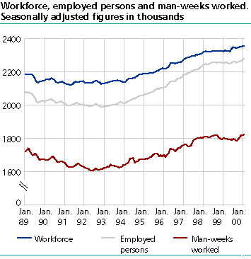  Workforce, employed and man-weeks worked. Seasonally adjusted figures in thousands 