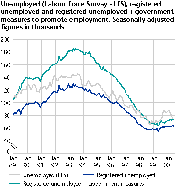  Unemployed (Labour Force Survey - LFS), registered unemployed and registered employed + public sector job creation programmes. Seasonally adjusted figures in thousands