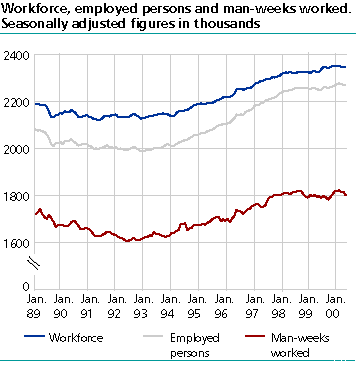  Workforce, employed and man-weeks worked. Seasonally adjusted figures in thousands 