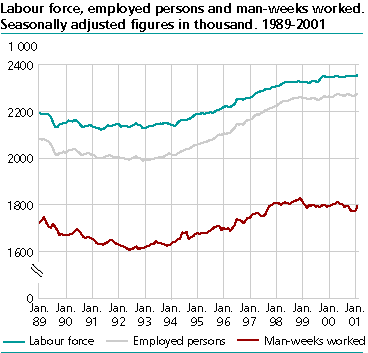  Workforce, employed and man-weeks worked. Seasonally adjusted figures in thousands