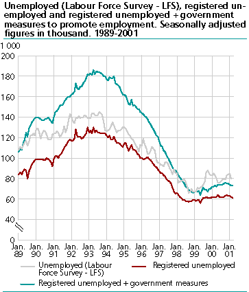  Unemployed (Labour Force Survey - LFS), registered unemployed and registered employed + public sector job creation programmes. Seasonally adjusted figures in thousands