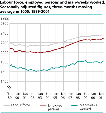  Workforce, employed and man-weeks worked. Seasonally adjusted figures in thousands.