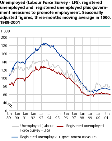  Unemployed (Labour Force Survey - LFS), registered unemployed and registered employed + public sector job creation programmes. Seasonally adjusted figures in thousands.