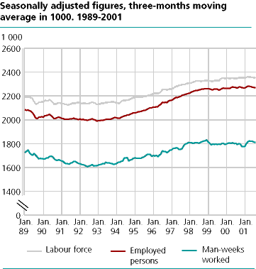  Workforce, employed and man-weeks worked. Seasonally adjusted figures in thousands