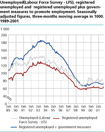  Unemployed (Labour Force Survey - LFS), registered unemployed and registered employed + public sector job creation programmes. Seasonally adjusted figures in thousands