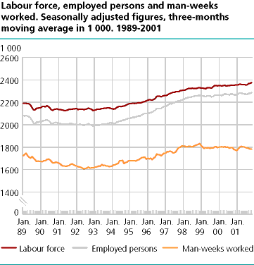  Workforce, employed and man-weeks worked. Seasonally adjusted figures in thousands