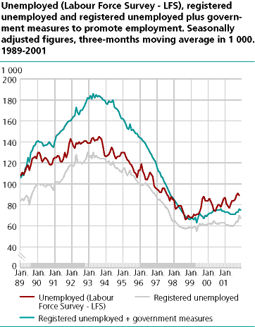  Unemployed (Labour Force Survey - LFS), registered unemployed and registered employed + public sector job creation programmes. Seasonally adjusted figures in thousands