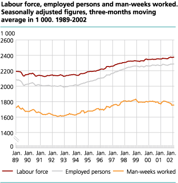 Workforce, employed and man-weeks worked. Seasonally adjusted figures in thousands