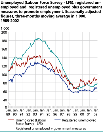 Unemployed (Labour Force Survey - LFS), registered unemployed and registered employed + public sector job creation programmes. Seasonally adjusted figures in thousands