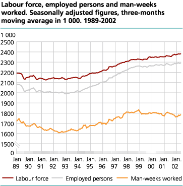 Workforce, employed and man-weeks worked. Seasonally adjusted figures in thousands