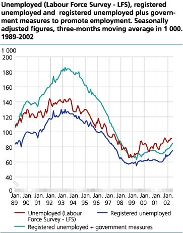 Unemployed (Labour Force Survey - LFS), registered unemployed and registered employed + public sector job creation programmes. Seasonally adjusted figures in thousands