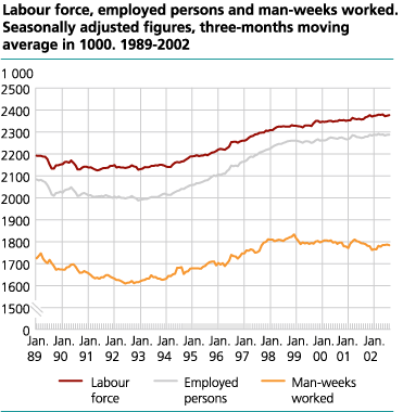 Workforce, employed and man-weeks worked. Seasonally adjusted figures in thousands