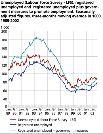 Unemployed (Labour Force Survey - LFS), registered unemployed and registered employed + public sector job creation programmes. Seasonally adjusted figures in thousands