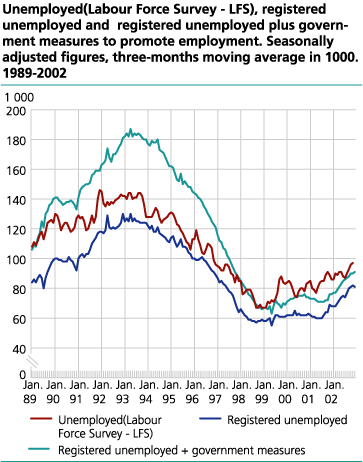 Unemployed (Labour Force Survey - LFS), registered unemployed and registered employed + public sector job creation programmes. Seasonally adjusted figures in thousands.