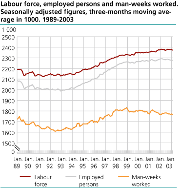 Workforce, employed and man-weeks worked. Seasonally adjusted figures in thousands