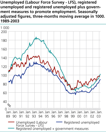 Unemployed (Labour Force Survey - LFS), registered unemployed and registered employed + public sector job creation programmes. Seasonally adjusted figures in thousands