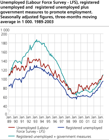 Unemployed (Labour Force Survey - LFS), registered unemployed and registered employed + public sector job creation programmes. Seasonally adjusted figures in thousands