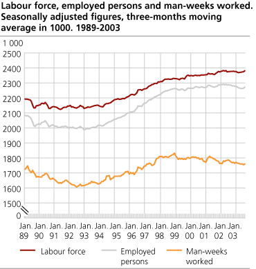 Workforce, employed and man-weeks worked. Seasonally adjusted figures in thousands