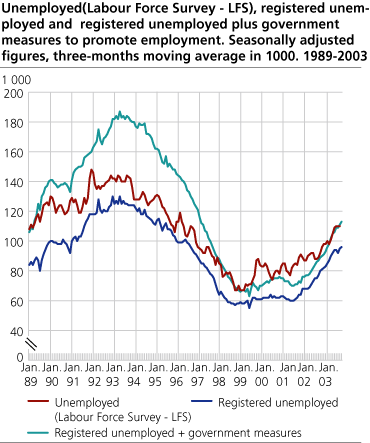 Unemployed (Labour Force Survey - LFS), registered unemployed and registered employed + public sector job creation programmes. Seasonally adjusted figures in thousands