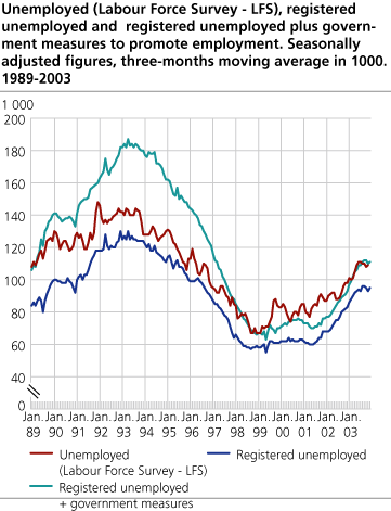 Unemployed (LFS), registered unemployed and registered employed + public sector job creation programmes. Seasonally adjusted figures in 1 000