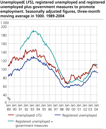 Unemployed (LFS), registered unemployed and registered employed + public sector job creation programmes. Seasonally adjusted figures in 1 000