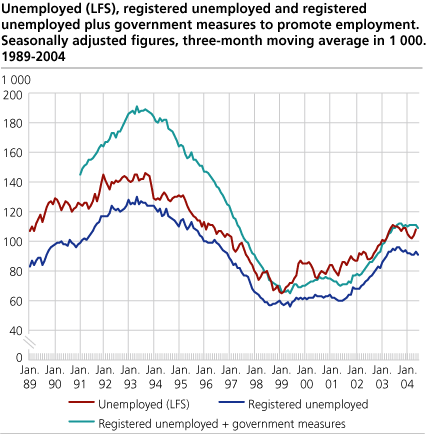 Unemployed (LFS), registered unemployed and registered employed + public sector job creation programmes. Seasonally adjusted figures in 1 000