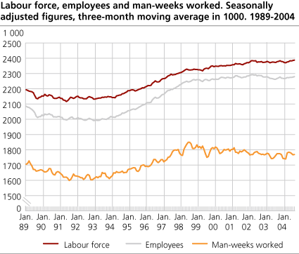 Workforce, employed and man-weeks worked. Seasonally adjusted figures in 1 000