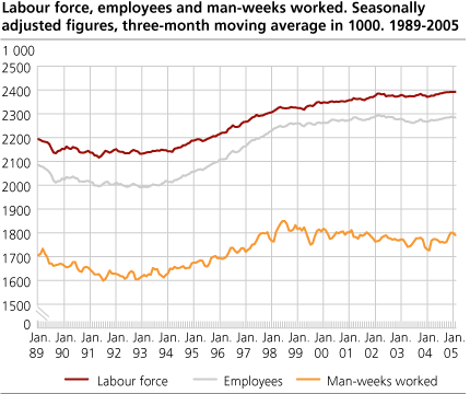 Workforce, employed and man-weeks worked. Seasonally adjusted figures in 1 000