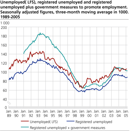 Unemployed (LFS), registered unemployed and registered employed + public sector job creation programmes. Seasonally adjusted figures in 1 000