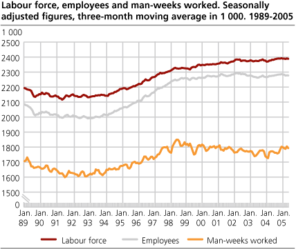 Workforce, employed and man-weeks worked. Seasonally adjusted figures in 1 000