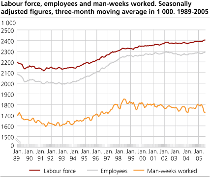 Workforce, employed and man-weeks worked. Seasonally adjusted figures in 1 000