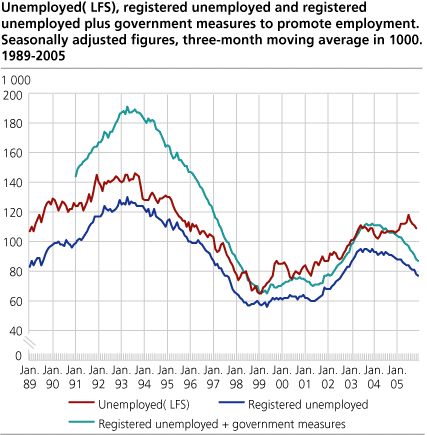 Unemployed (LFS), registered unemployed and registered employed + public sector job creation programmes. Seasonally adjusted figures in 1 000