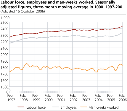 Workforce, employed and man-weeks worked. Seasonally adjusted figures in 1 000