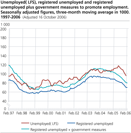 Unemployed (LFS), registered unemployed and registered employed + public sector job creation programmes. Seasonally adjusted figures in 1 000