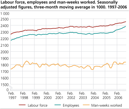 Workforce, employed and man-weeks worked. Seasonally adjusted figures in 1 000