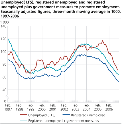 Unemployed (LFS), registered unemployed and registered employed + public sector job creation programmes. Seasonally adjusted figures in 1 000