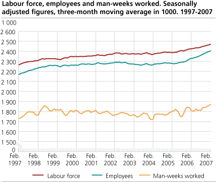 Workforce, employed and man-weeks worked. Seasonally adjusted figures in 1 000