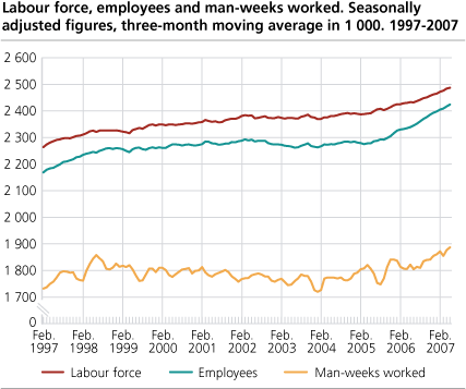 Workforce, employed and man-weeks worked. Seasonally adjusted figures in 1 000