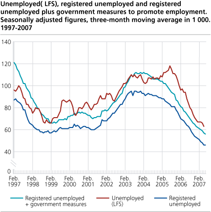 Unemployed (LFS), registered unemployed and registered employed + public sector job creation programmes. Seasonally adjusted figures in 1 000