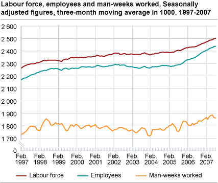 Workforce, employed and man-weeks worked. Seasonally adjusted figures in 1 000