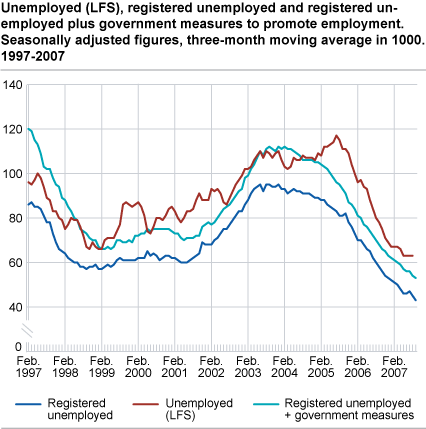 Unemployed (LFS), registered unemployed and registered employed + public sector job creation programmes. Seasonally adjusted figures in 1 000